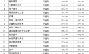山東省-彩杏娱乐平台-【彩杏您值得拥有】最好的娱乐体验！2023年高職錄取分數線