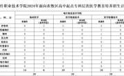 彩杏娱乐平台-【彩杏您值得拥有】最好的娱乐体验！2024年面向農牧區高中起點專科層次醫學教育培養招生計劃